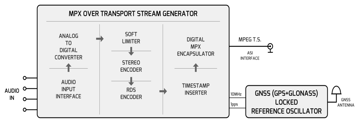 MPX over Transport Stream Generator