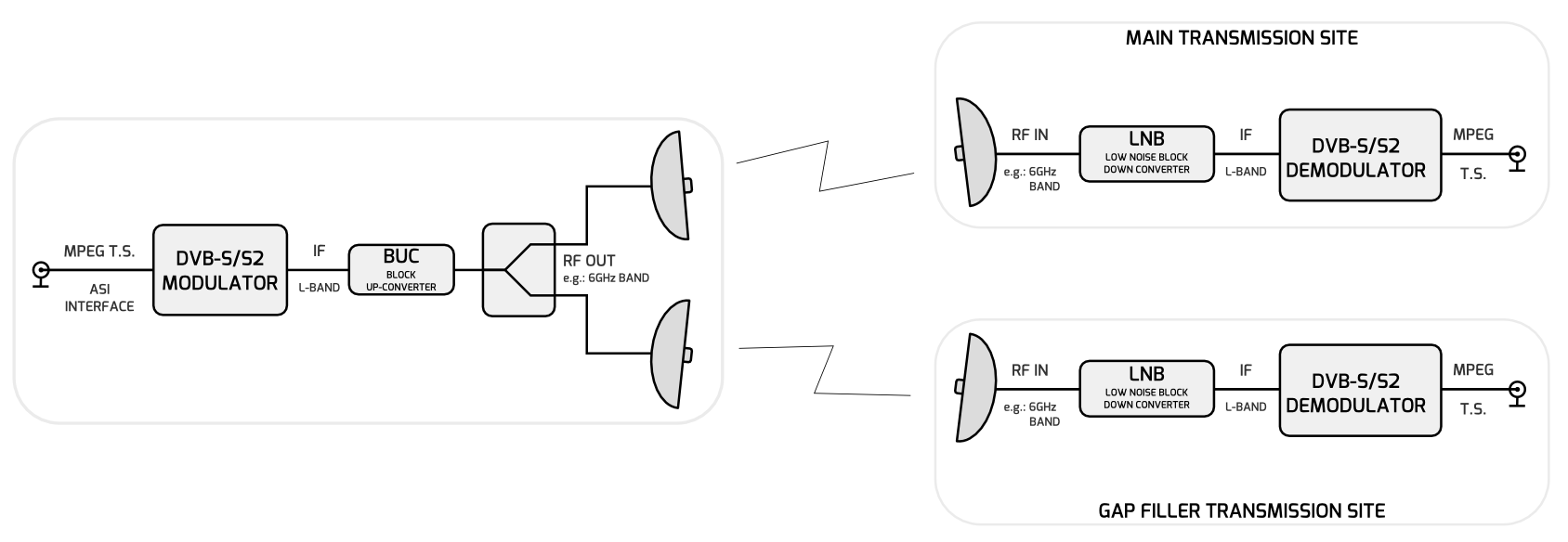 SFN Backhauling