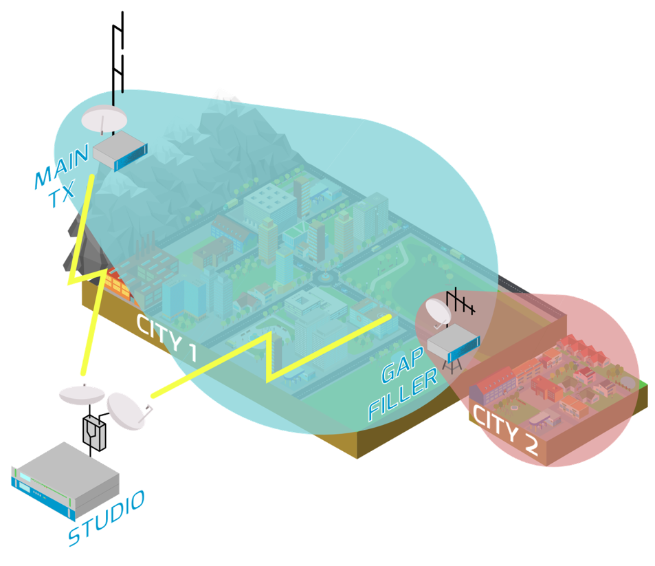 SFN FM Network