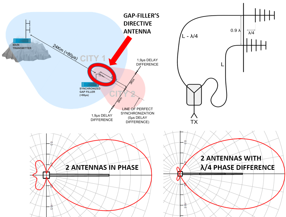 SFN Antennas