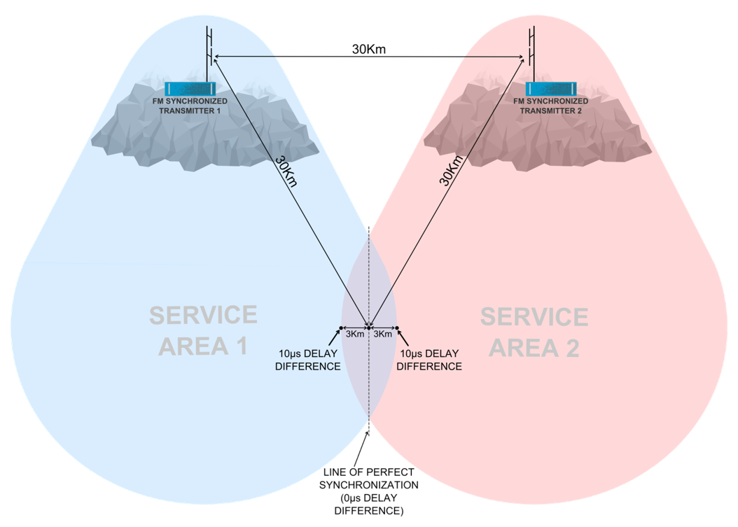 SFN alternative implementation