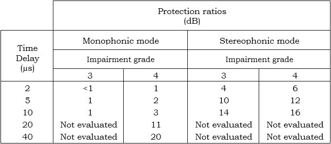 ITU-R BS.412-9 recommendation - Protection Ratios