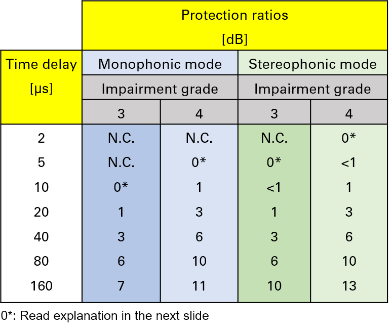 Protection Ratios measured