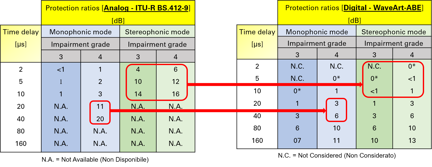 Comparison between Protection Ratios